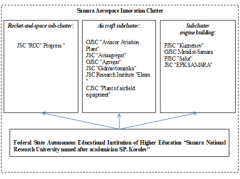 Samara University in the system of aerospace innovation cluster (Ivanenko & Ivanenko, 2015)